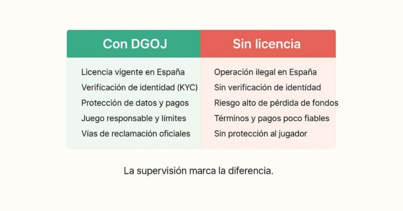 Comparación: casino con licencia DGOJ vs sin licencia
