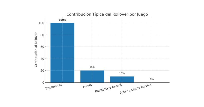 contribución típica de los juegos de casino al rollover